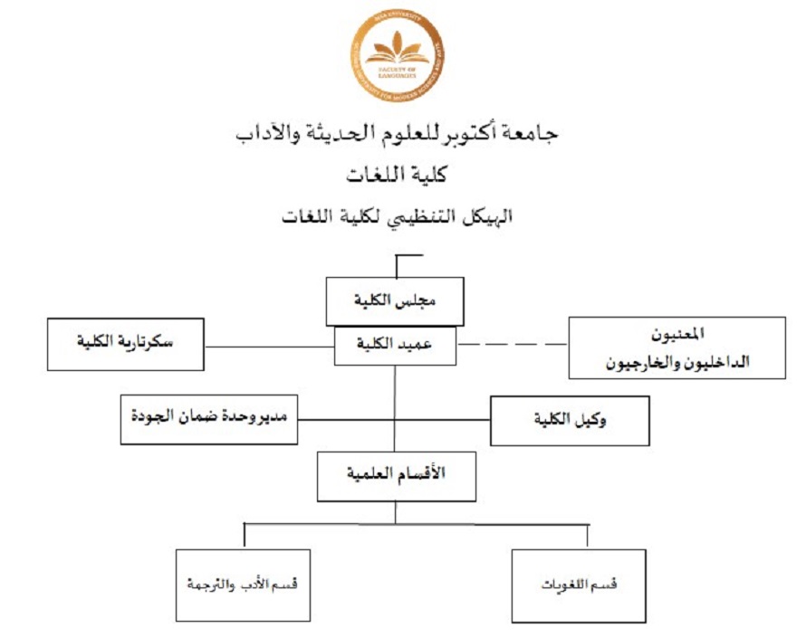 MSA University - The organizational structure of the Faculty of Languages

